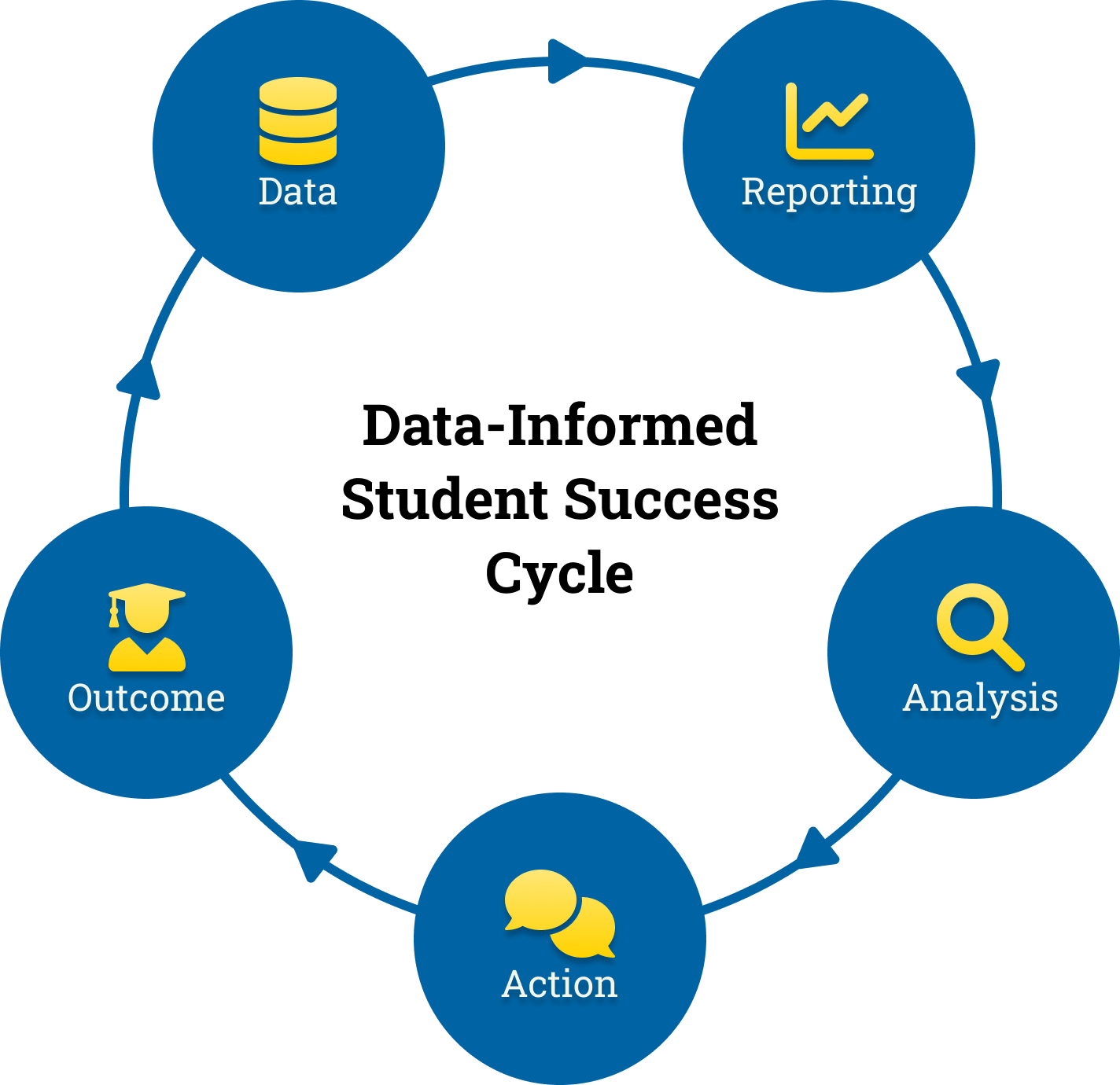 Diagram showing the steps of the data-informed student success cycle: gathering data, analyzing data, reporting data, and taking action.
