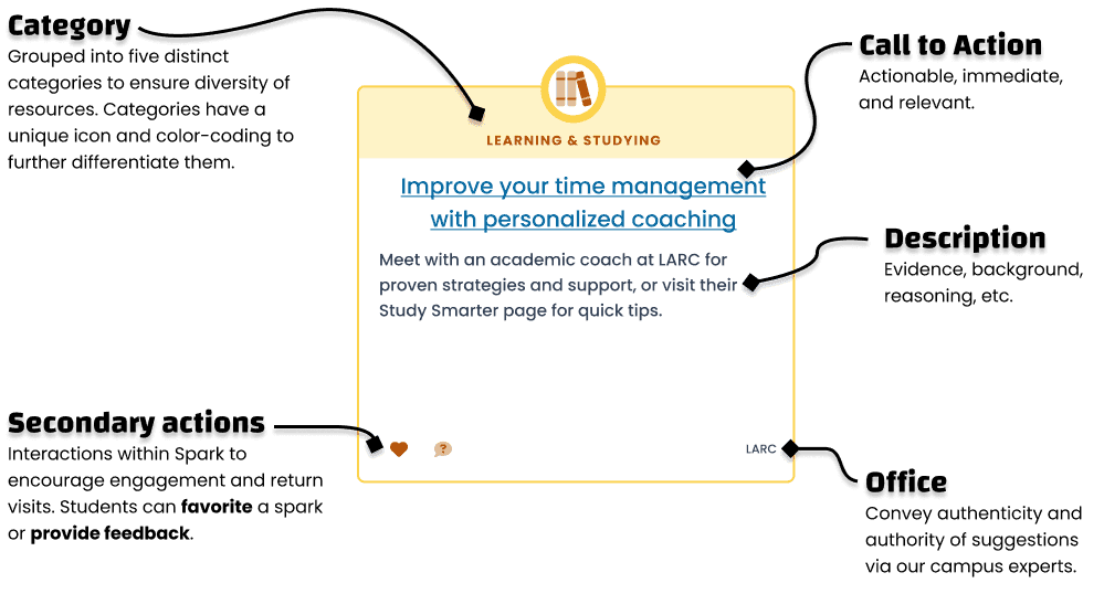 A spark (resource tile) with the component pieces (category, call to action, description, office, and secondary actions) pointed out.